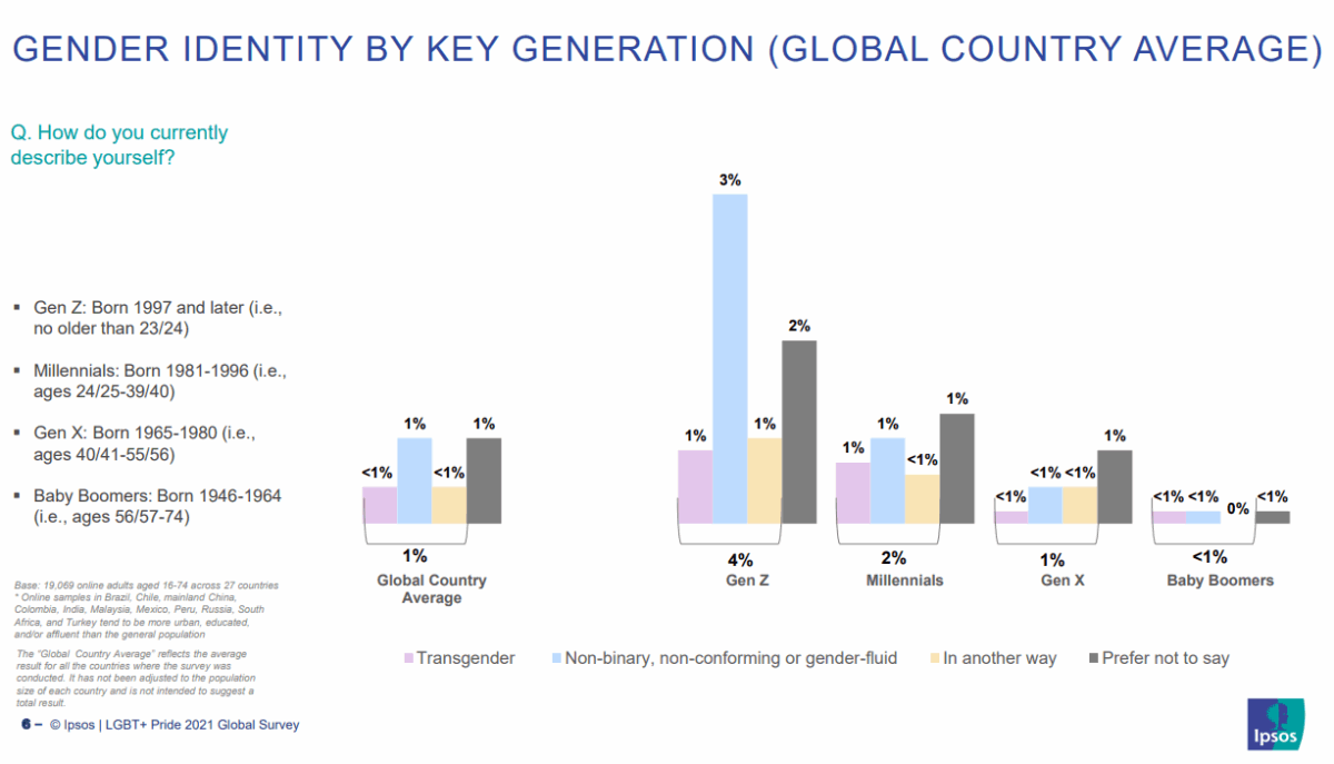 GENDER IDENTITY BY KEY GENERATION (GLOBAL COUNTRY AVERAGE)