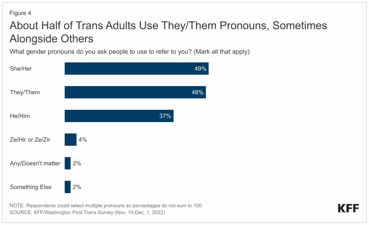 About Half of Trans Adults Use They Them Pronouns, Sometimes Alongside Others