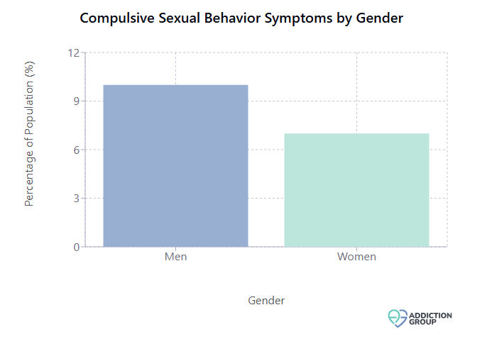 Compulsive Sexual Behavior Symptoms by Gender