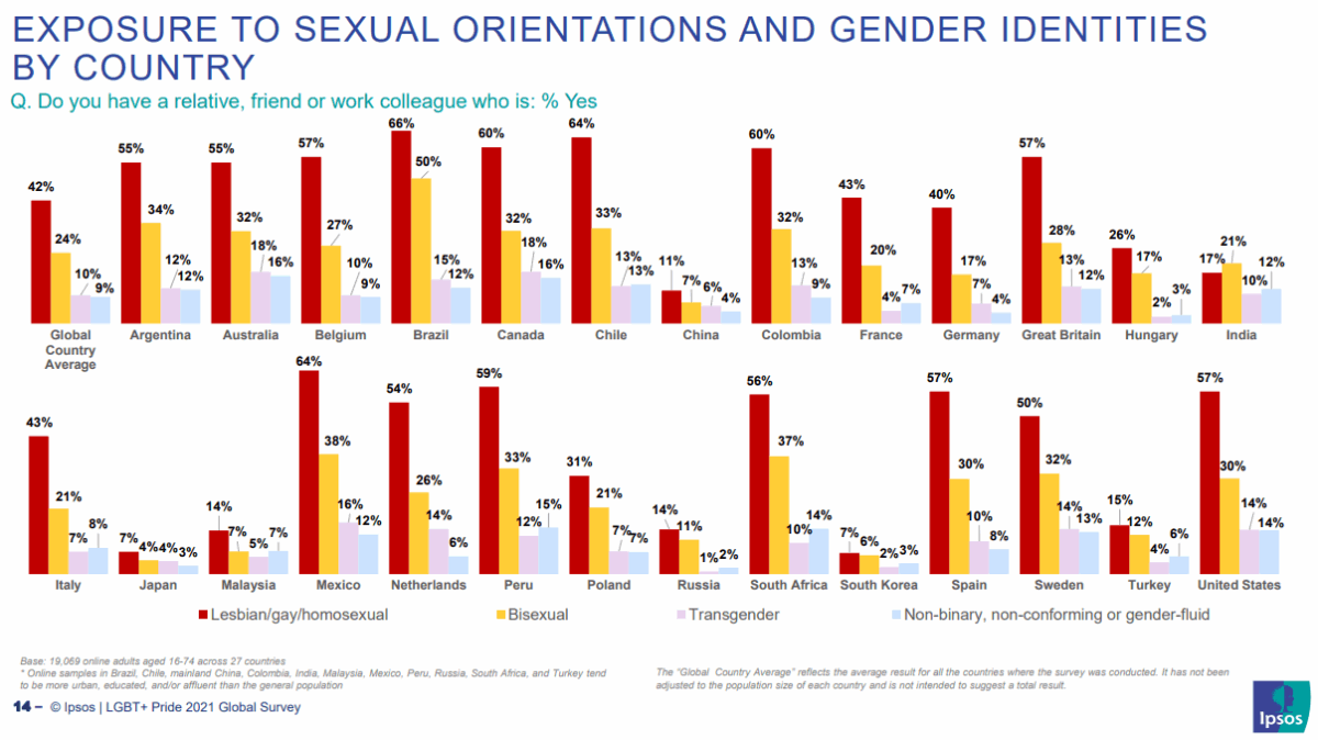 EXPOSURE TO SEXUAL ORIENTATIONS AND GENDER IDENTITIES BY COUNTRY
