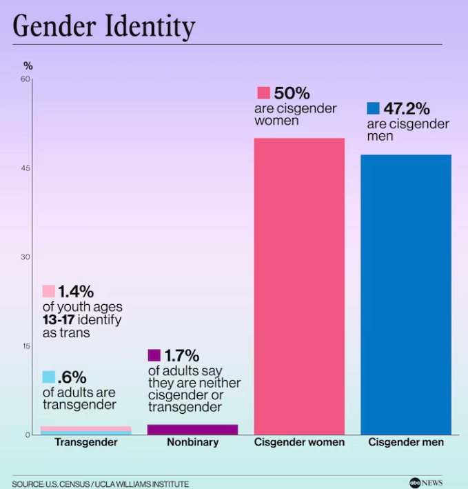 Gender Identity