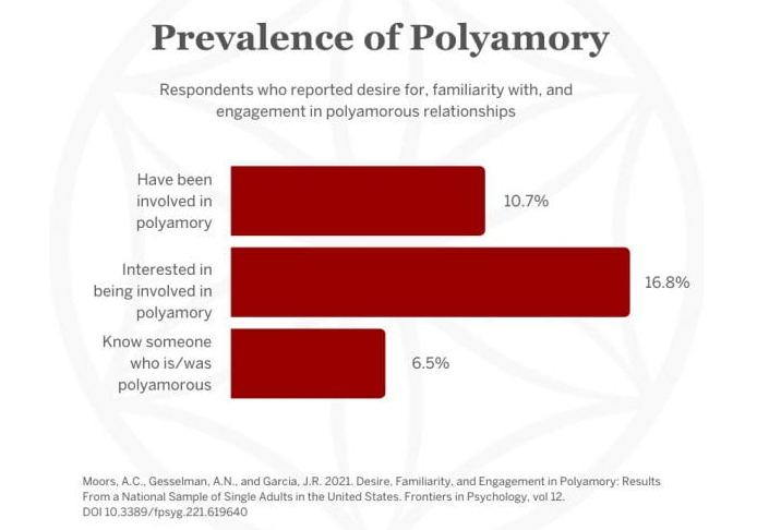 Prevalence of Polyamory