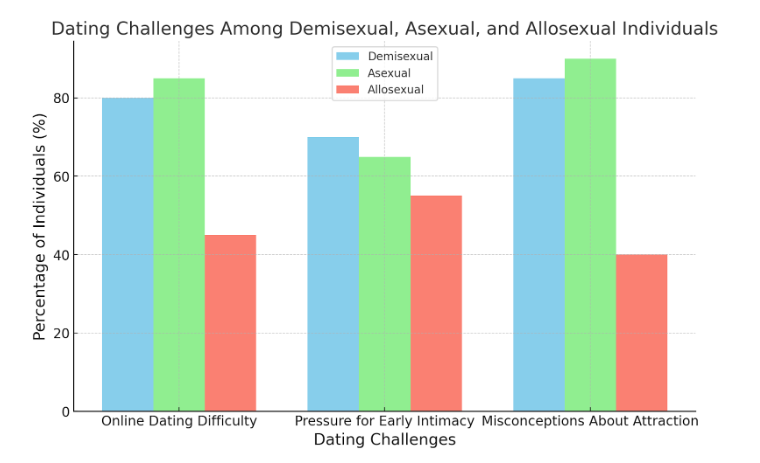 Dating Challenges Among Demisexual, Asexual, and Allosexual Individuals